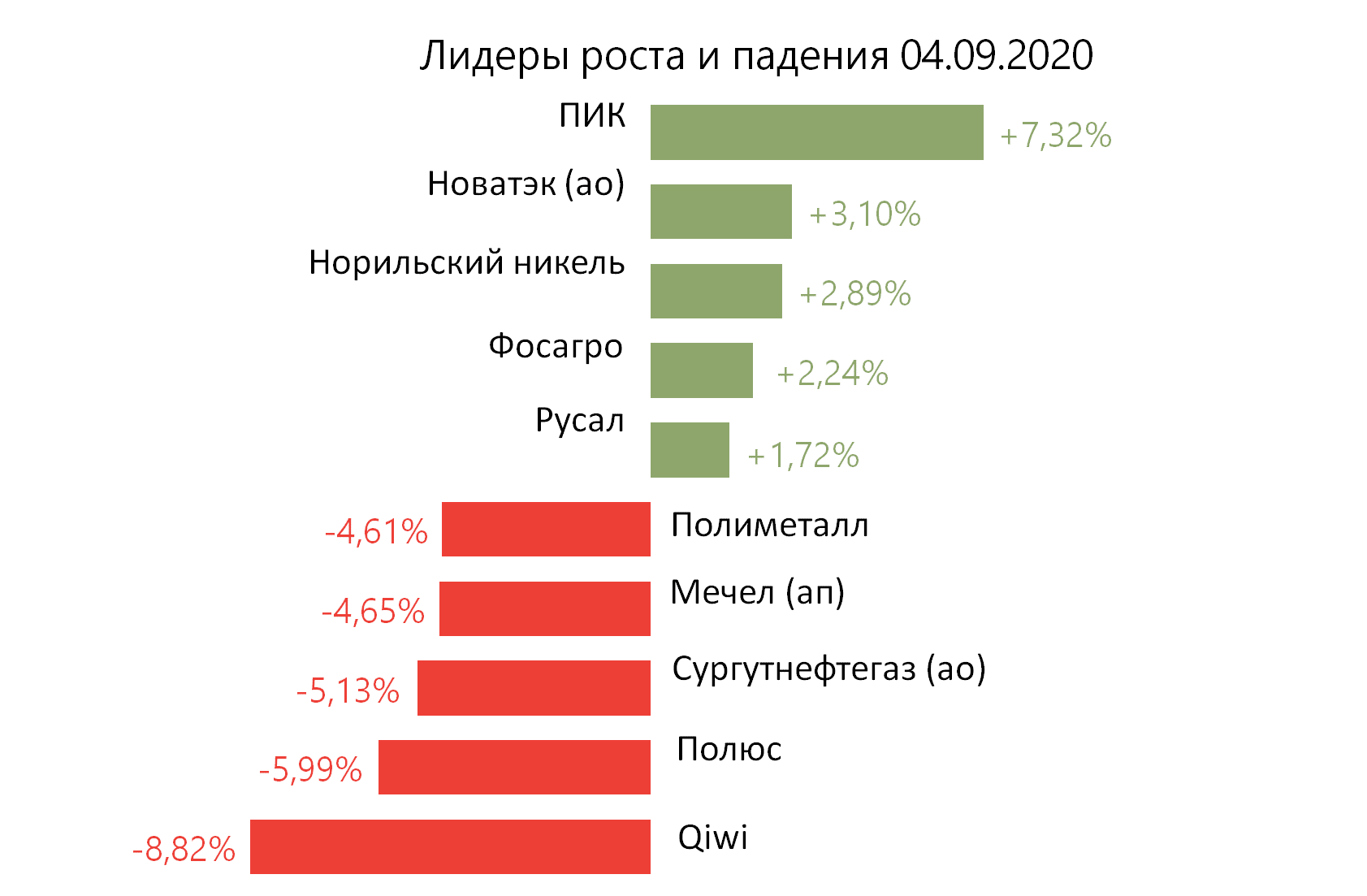 Лидеры роста и падения российского рынка на 4 сентябр